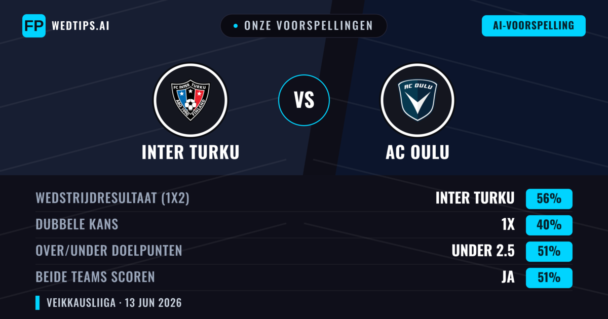 Onze voorspellingen: Inter Turku vs AC Oulu — Inter Turku — Win (56%); Under 2.5; Beide scoren: Ja
