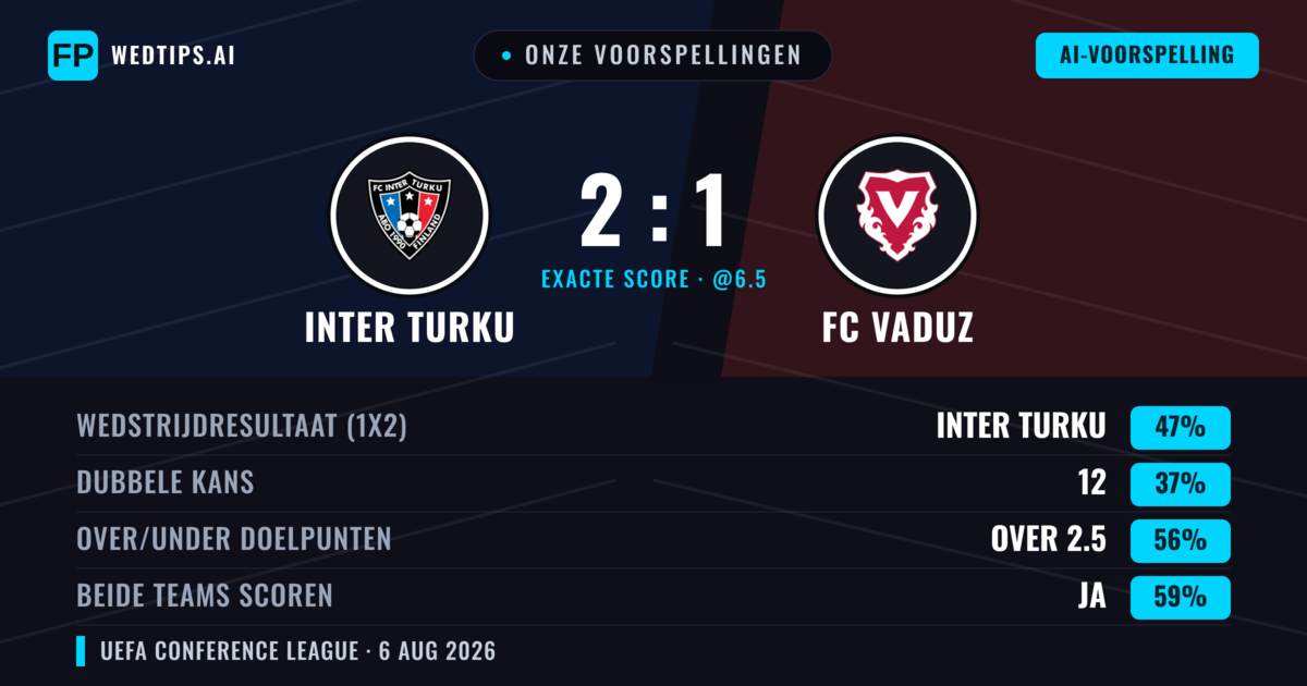Onze voorspellingen: Inter Turku vs FC Vaduz — Inter Turku — Win (50%); Over 2.5; Beide scoren: Ja
