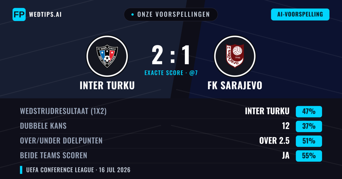 Onze voorspellingen: Inter Turku vs FK Sarajevo — Inter Turku — Win (52%); Over 2.5; Beide scoren: Ja