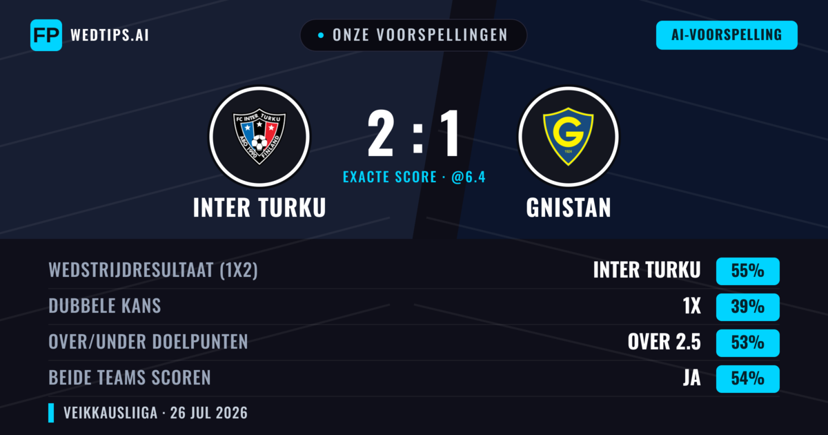Onze voorspellingen: Inter Turku vs Gnistan — Inter Turku — Win (53%); Over 2.5; Beide scoren: Ja