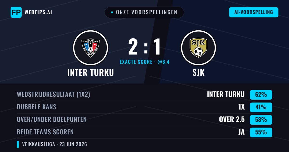 Onze voorspellingen: Inter Turku vs SJK — Inter Turku — Win (62%); Over 2.5; Beide scoren: Ja