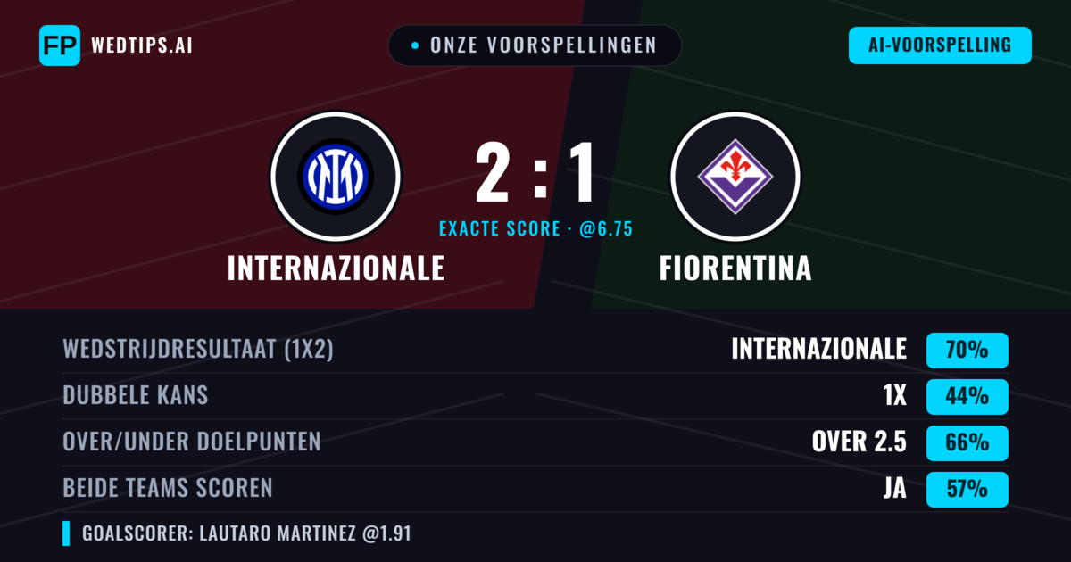 Onze voorspellingen: Internazionale vs Fiorentina — Internazionale — Win (70%); Over 2.5; Beide scoren: Ja