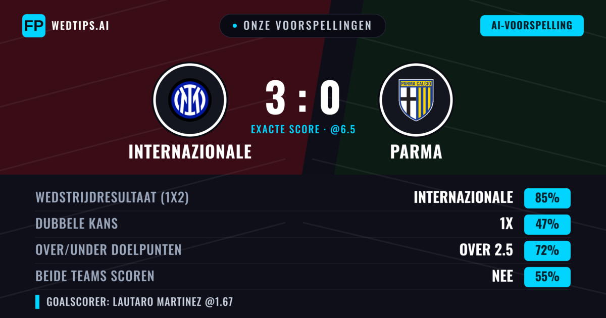 Onze voorspellingen: Internazionale vs Parma — Internazionale — Win (83%); Over 2.5; Beide scoren: Nee