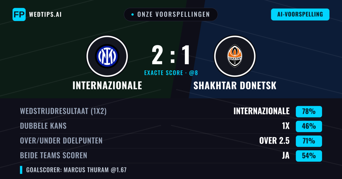 Onze voorspellingen: Internazionale vs Shakhtar Donetsk — Internazionale — Win (80%); Over 2.5; Beide scoren: Ja