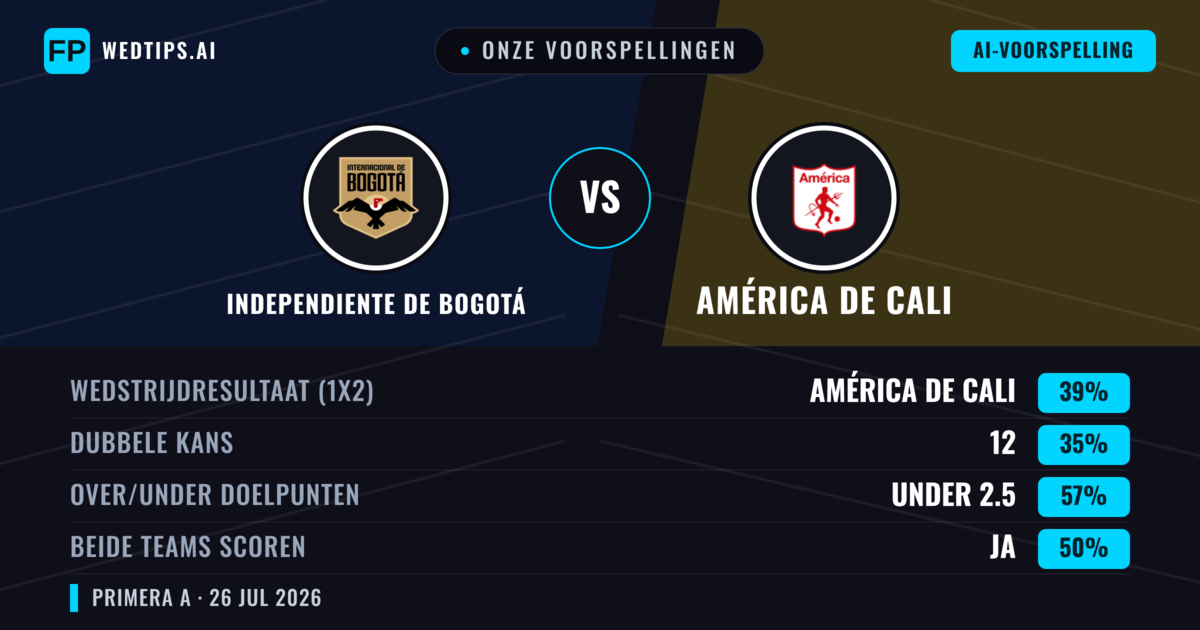Onze voorspellingen: Independiente de Bogotá vs América de Cali — América de Cali — Win (39%); Under 2.5; Beide scoren: Ja