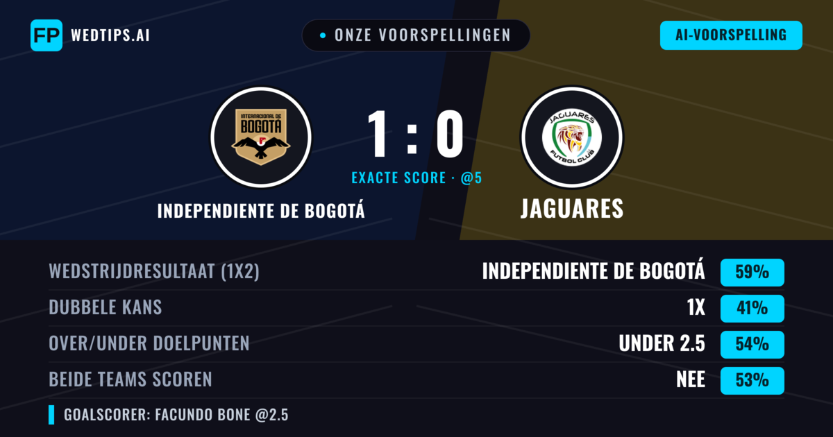 Onze voorspellingen: Independiente de Bogotá vs Jaguares — Independiente de Bogotá — Win (58%); Under 2.5; Beide scoren: Nee
