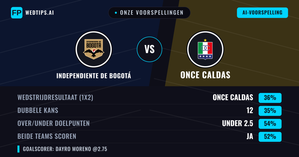Onze voorspellingen: Independiente de Bogotá vs Once Caldas — Once Caldas — Win (36%); Under 2.5; Beide scoren: Ja