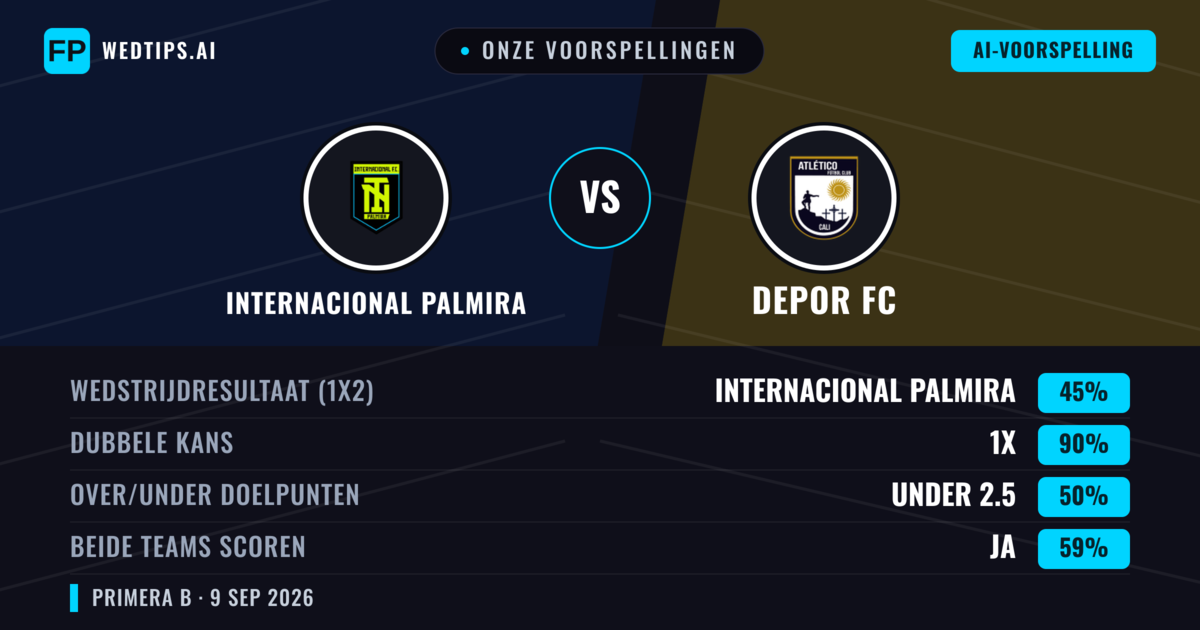 Onze voorspellingen: Internacional Palmira vs Depor FC — Gelijkspel (45%); Under 2.5; Beide scoren: Ja