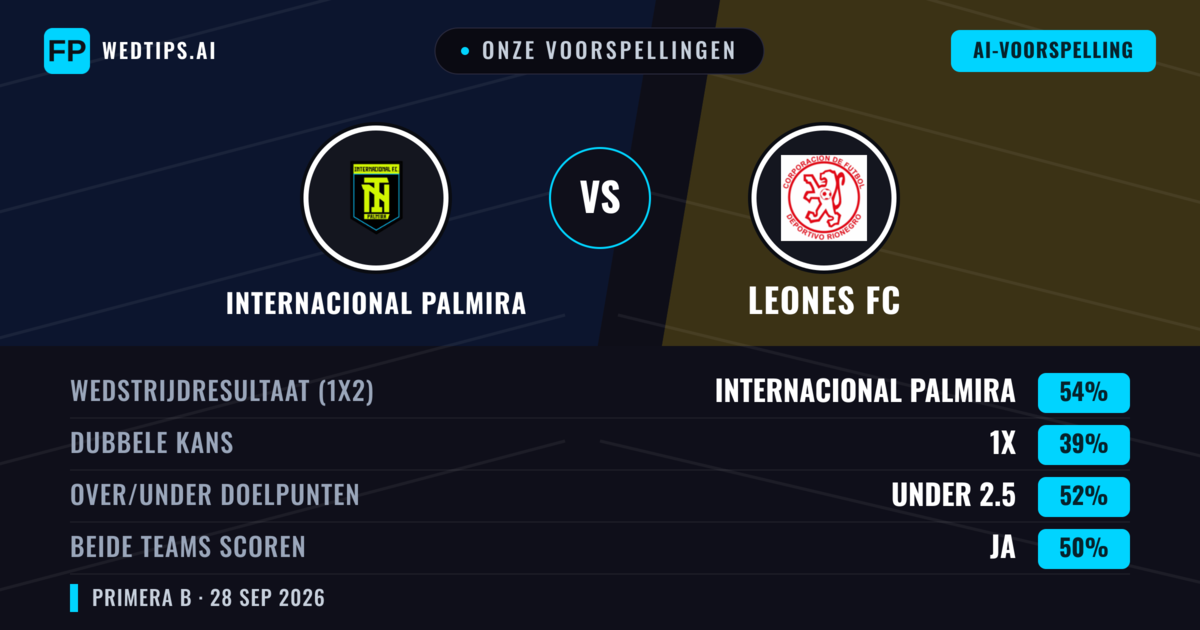 Onze voorspellingen: Internacional Palmira vs Leones FC — Internacional Palmira — Win (60%); Under 2.5; Beide scoren: Nee