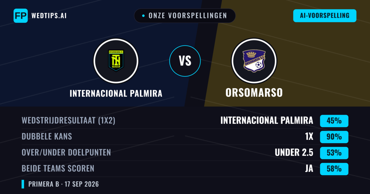 Onze voorspellingen: Internacional Palmira vs Orsomarso — Gelijkspel (45%); Under 2.5; Beide scoren: Ja
