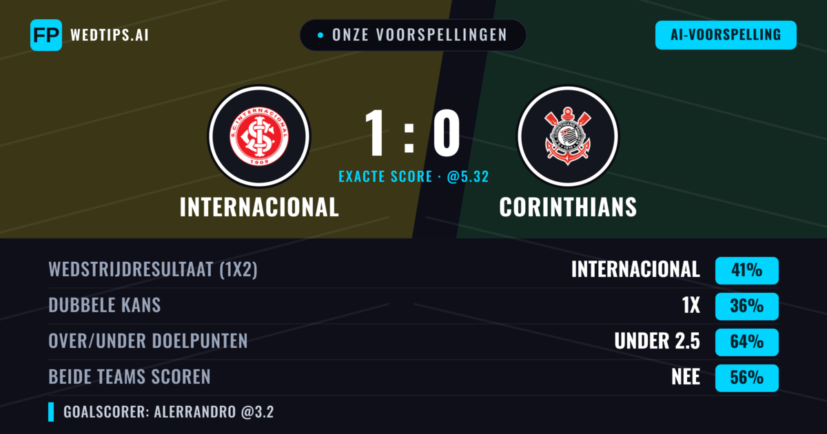 Onze voorspellingen: Internacional vs Corinthians — Internacional — Win (41%); Under 2.5; Beide scoren: Nee