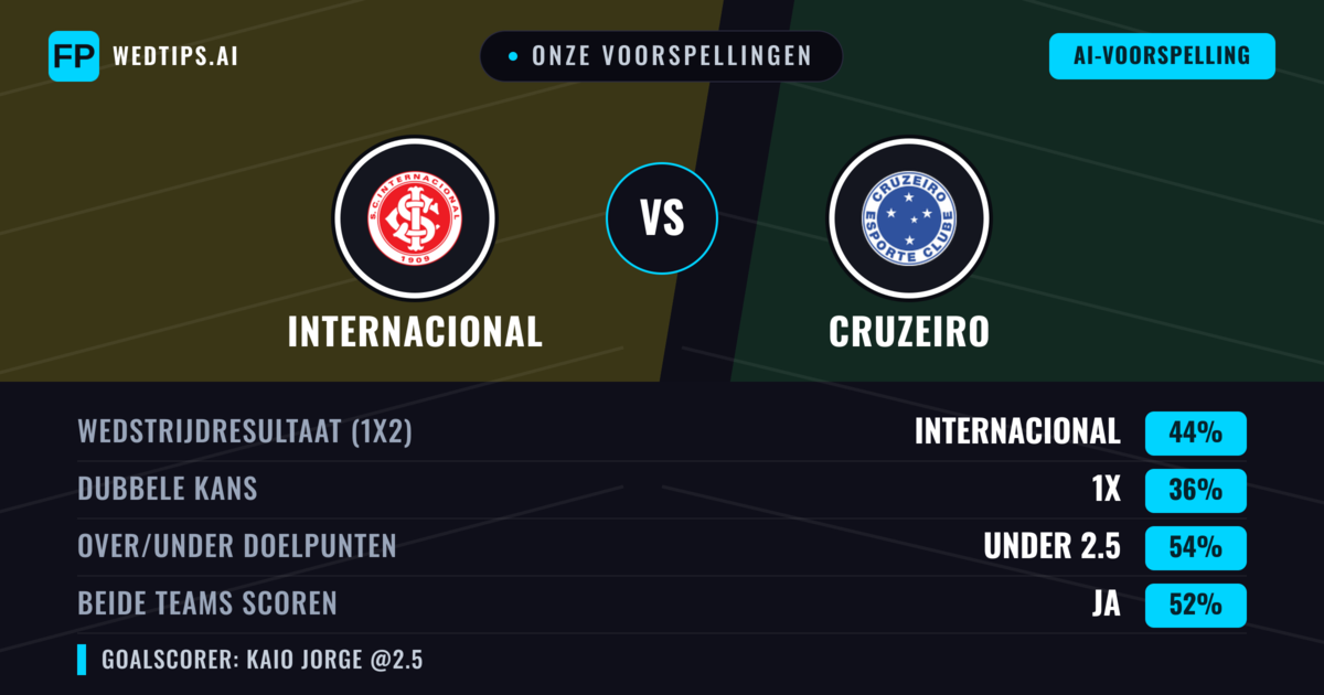 Onze voorspellingen: Internacional vs Cruzeiro — Internacional — Win (43%); Under 2.5; Beide scoren: Ja