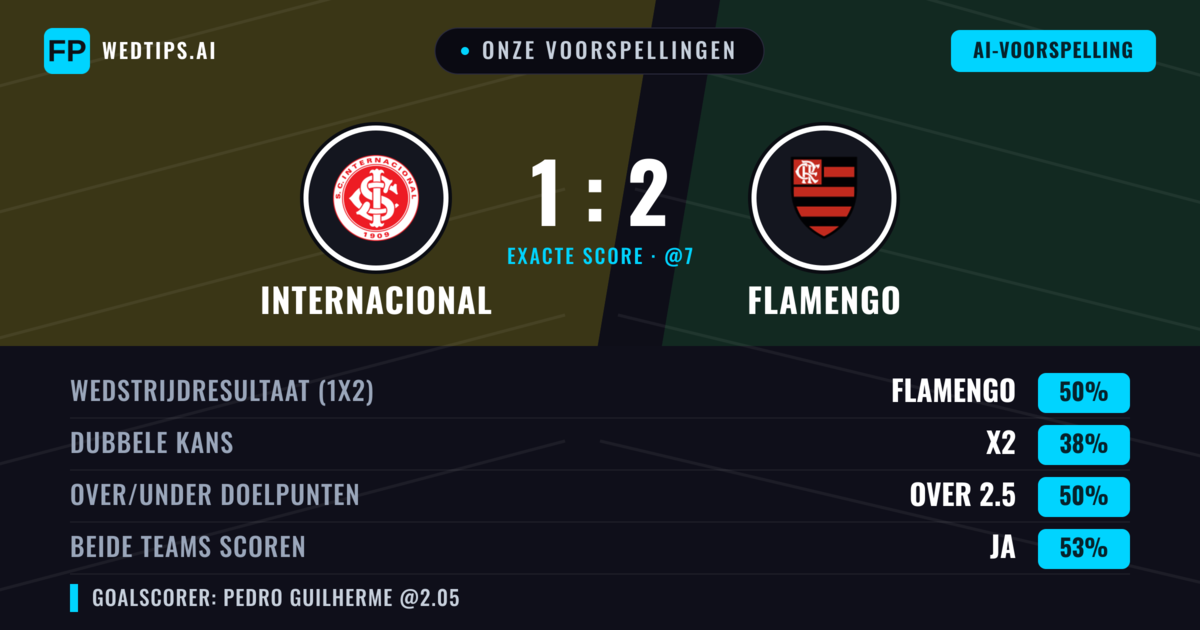 Onze voorspellingen: Internacional vs Flamengo — Flamengo — Win (49%); Under 2.5; Beide scoren: Ja