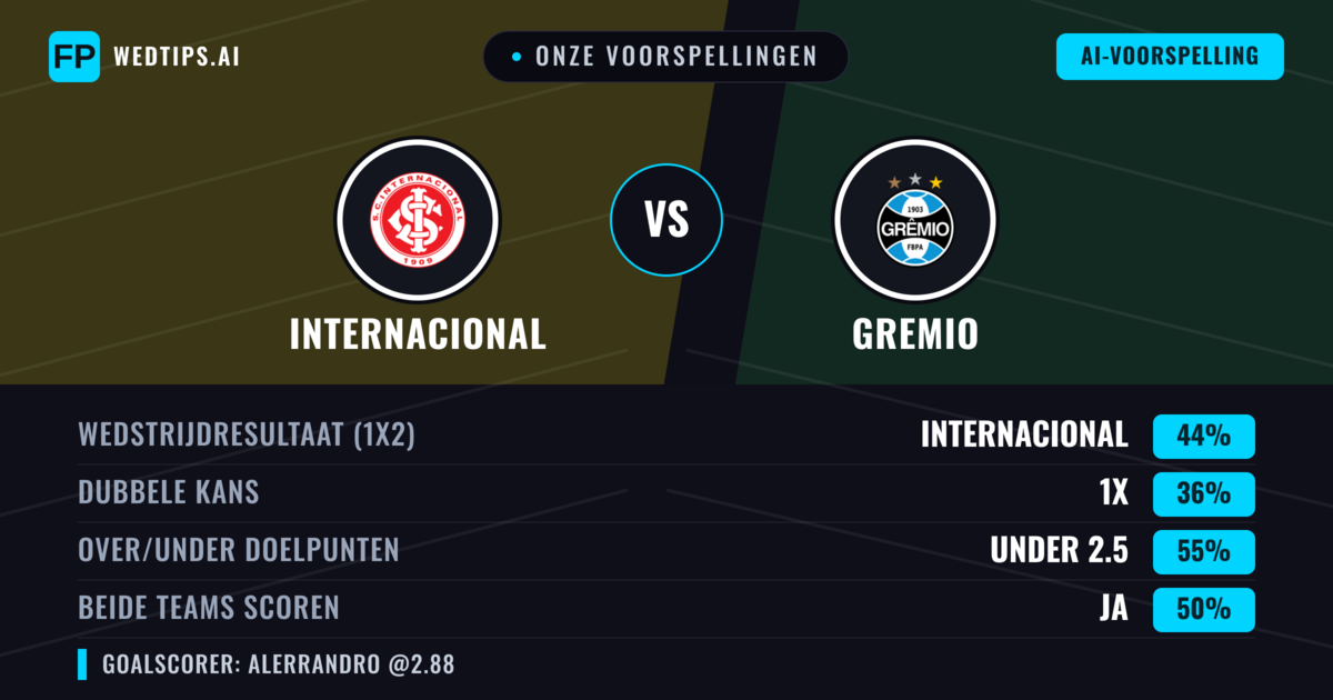 Onze voorspellingen: Internacional vs Gremio — Internacional — Win (51%); Under 2.5; Beide scoren: Nee
