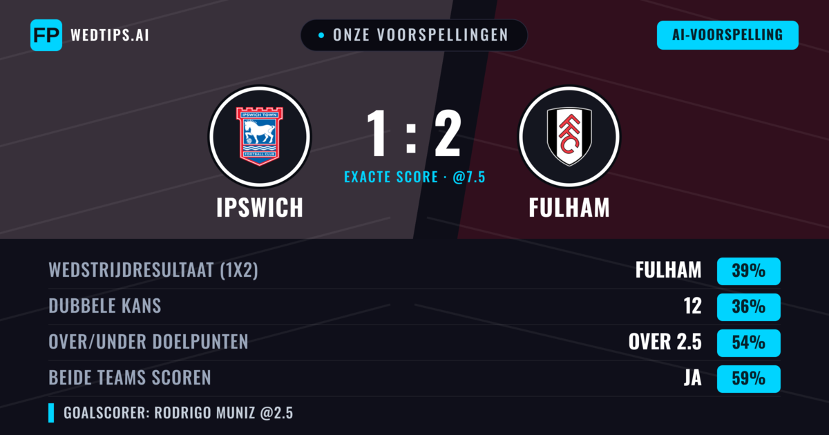 Onze voorspellingen: Ipswich vs Fulham — Fulham — Win (39%); Over 2.5; Beide scoren: Ja