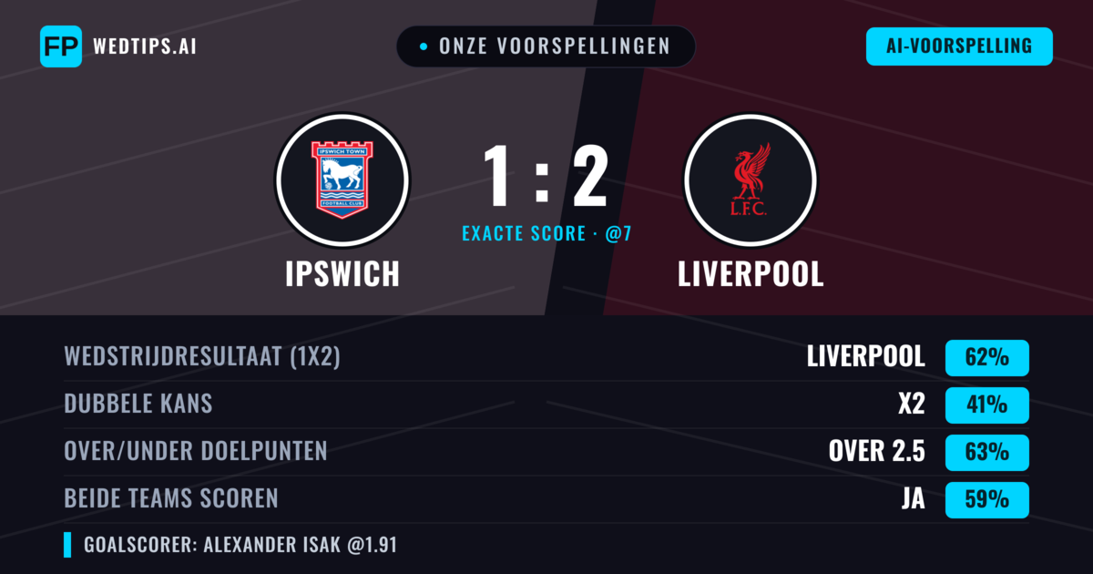 Onze voorspellingen: Ipswich vs Liverpool — Liverpool — Win (65%); Over 2.5; Beide scoren: Ja