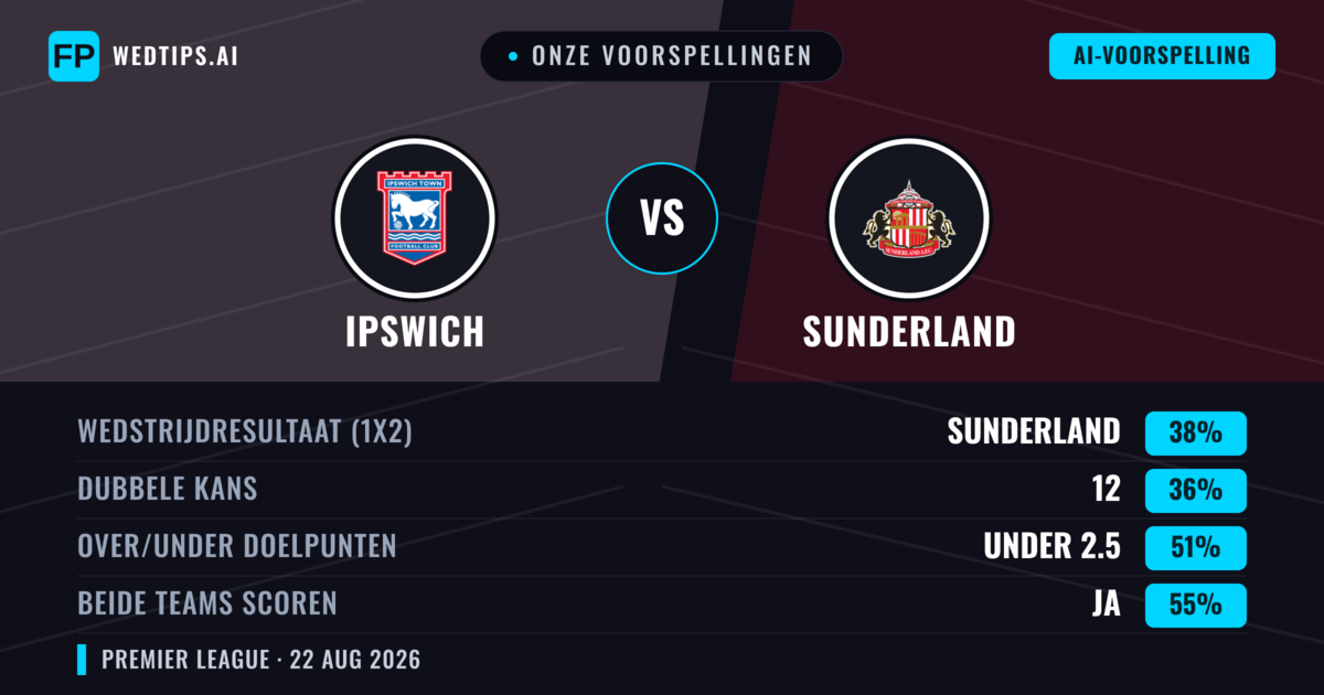 Onze voorspellingen: Ipswich vs Sunderland — Sunderland — Win (37%); Under 2.5; Beide scoren: Ja