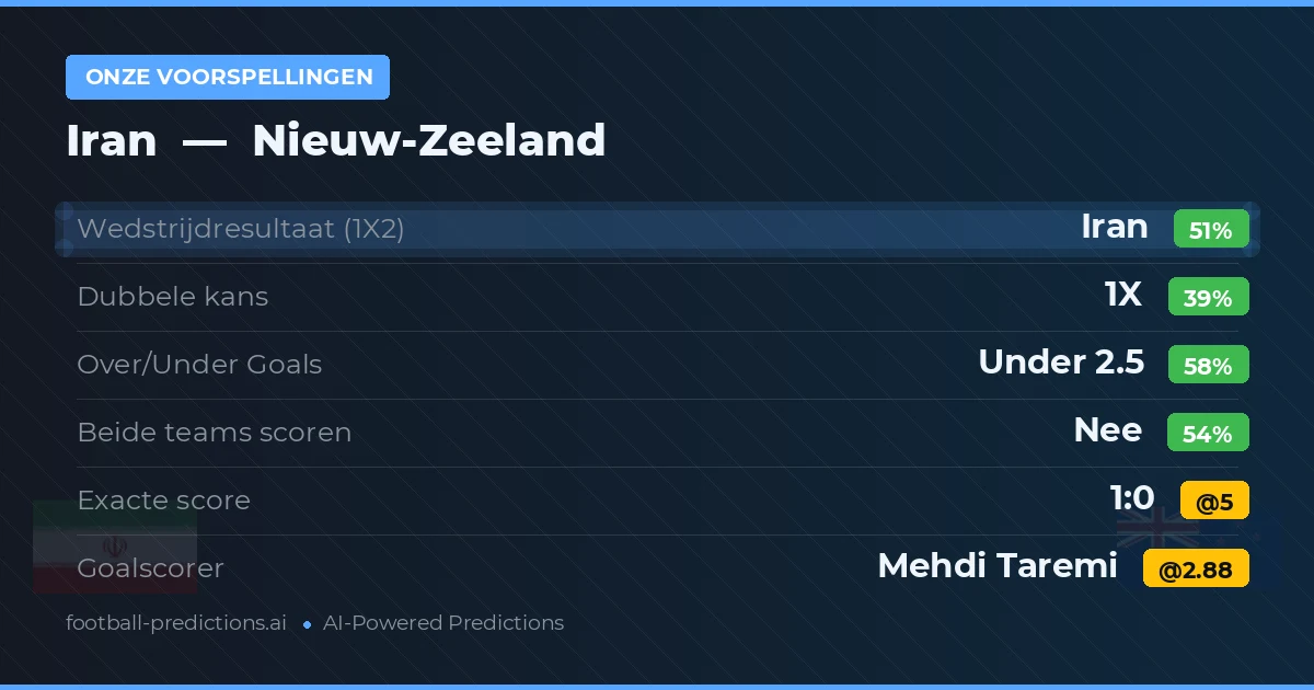 Onze voorspellingen: Iran vs Nieuw-Zeeland