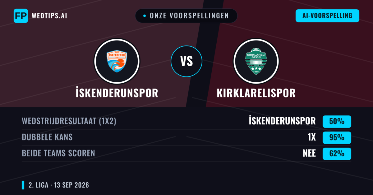 Onze voorspellingen: İskenderunspor vs Kırklarelispor — Gelijkspel (50%); Beide scoren: Nee