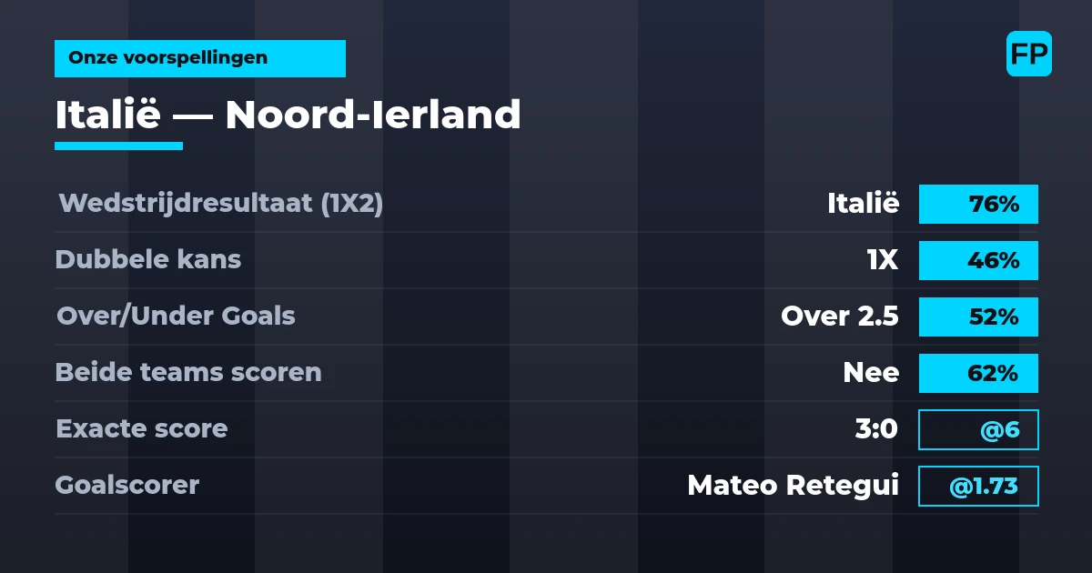 Onze voorspellingen: Italië vs Noord-Ierland — Italië — Win (76%); Over 2.5; Beide scoren: Nee