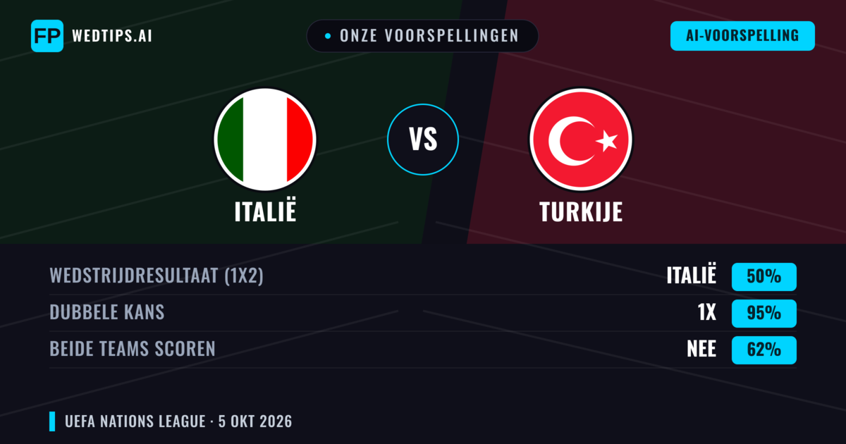 Onze voorspellingen: Italië vs Turkije — Italië — Win (66%); Over 2.5; Beide scoren: Ja