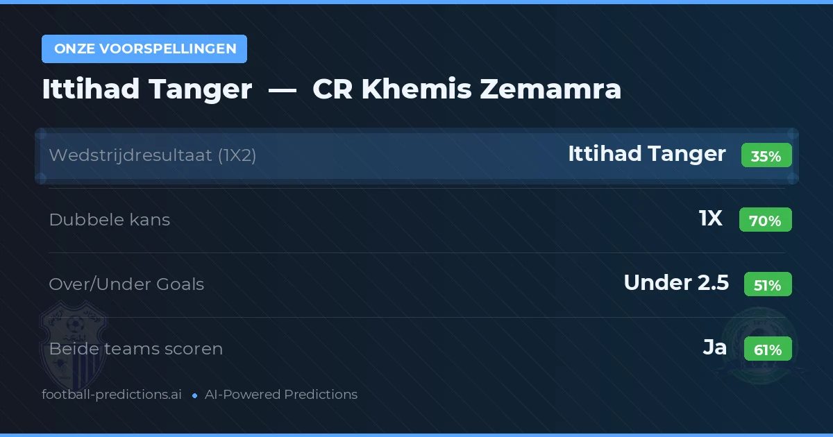 Onze voorspellingen: Ittihad Tanger vs CR Khemis Zemamra — Gelijkspel (35%); Under 2.5; Beide scoren: Ja