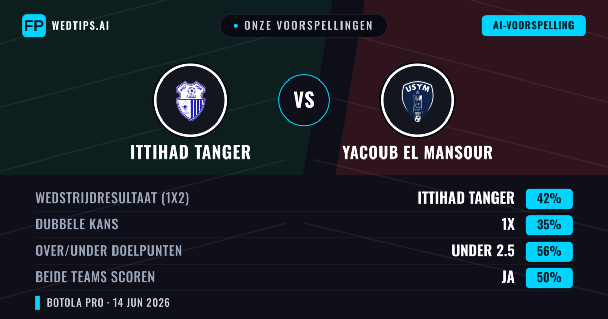 Onze voorspellingen: Ittihad Tanger vs Yacoub El Mansour — Ittihad Tanger — Win (42%); Under 2.5; Beide scoren: Ja
