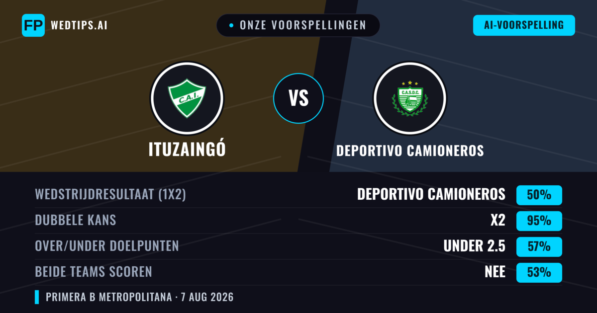 Onze voorspellingen: Ituzaingó vs Deportivo Camioneros — Deportivo Camioneros — Win (47%); Under 2.5; Beide scoren: Nee