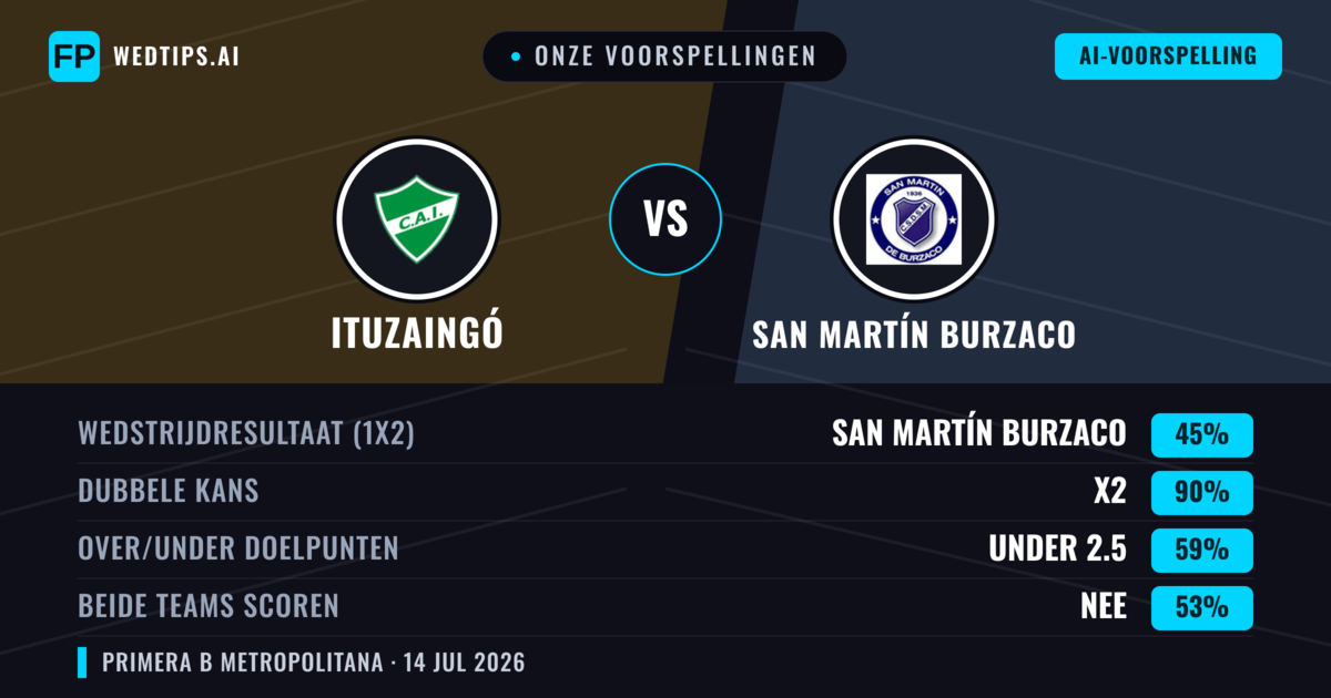 Onze voorspellingen: Ituzaingó vs San Martín Burzaco — San Martín Burzaco — Win (42%); Under 2.5; Beide scoren: Nee