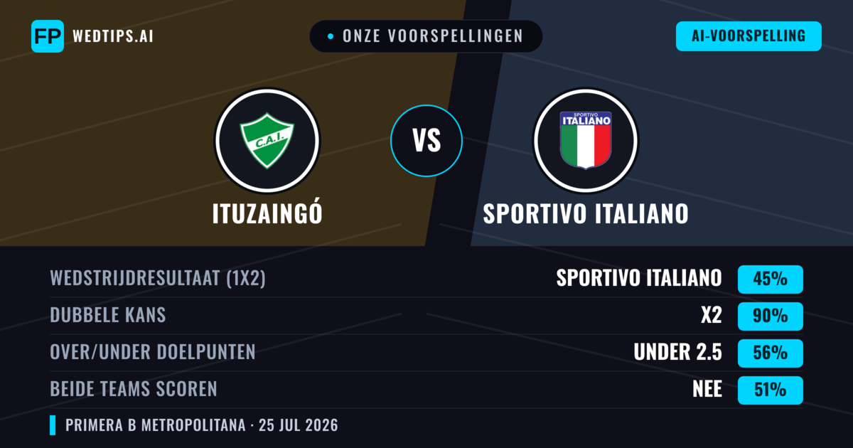 Onze voorspellingen: Ituzaingó vs Sportivo Italiano — Gelijkspel (45%); Under 2.5; Beide scoren: Nee