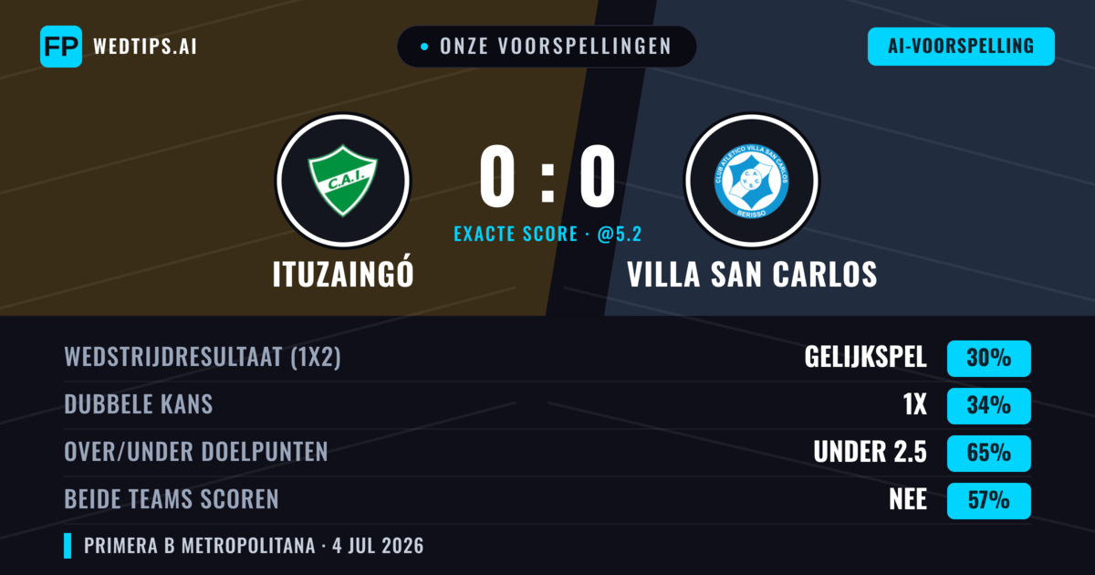 Onze voorspellingen: Ituzaingó vs Villa San Carlos — Villa San Carlos — Win (37%); Under 2.5; Beide scoren: Nee