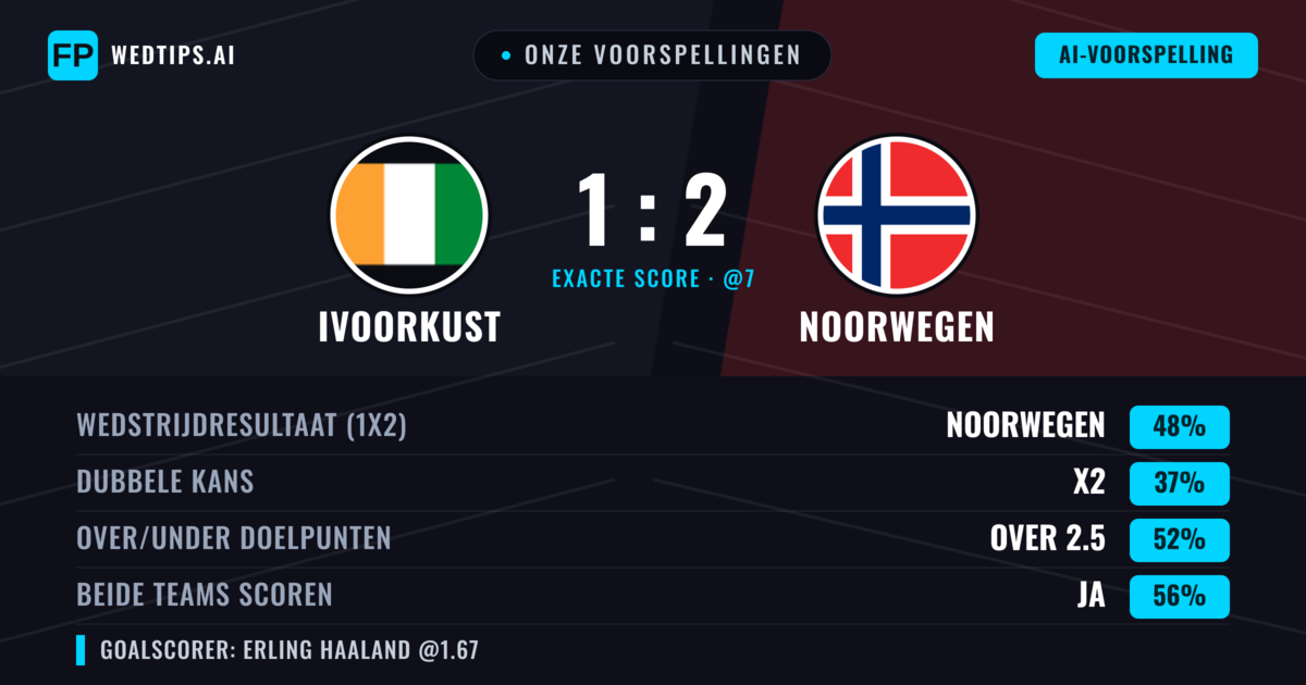 Onze voorspellingen: Ivoorkust vs Noorwegen — Noorwegen — Win (47%); Over 2.5; Beide scoren: Ja
