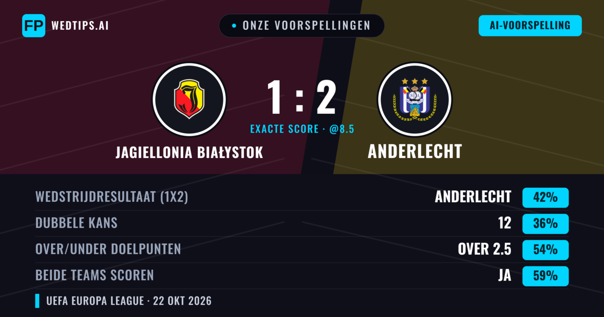 Onze voorspellingen: Jagiellonia Białystok vs Anderlecht — Anderlecht — Win (42%); Over 2.5; Beide scoren: Ja