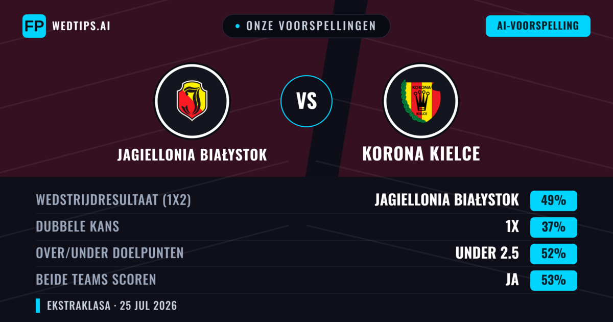 Onze voorspellingen: Jagiellonia Białystok vs Korona Kielce — Jagiellonia Białystok — Win (49%); Under 2.5; Beide scoren: Ja