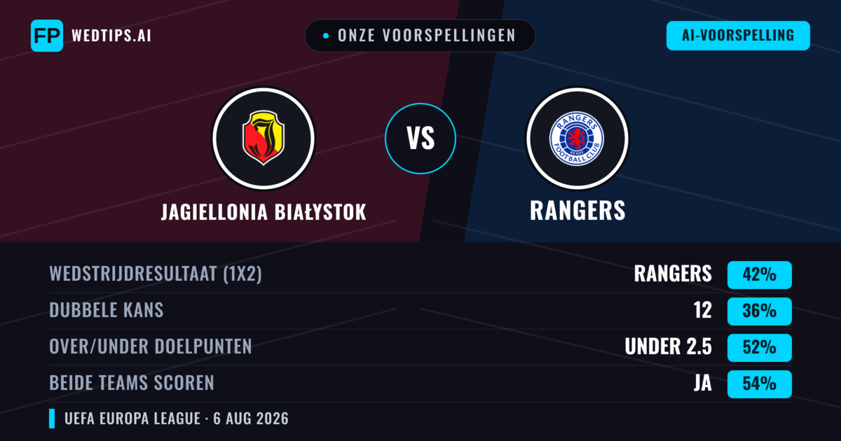 Onze voorspellingen: Jagiellonia Białystok vs Rangers — Rangers — Win (39%); Under 2.5; Beide scoren: Ja