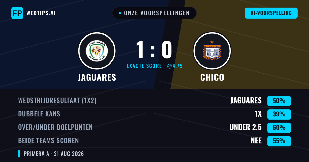 Onze voorspellingen: Jaguares vs Chico — Jaguares — Win (52%); Under 2.5; Beide scoren: Nee