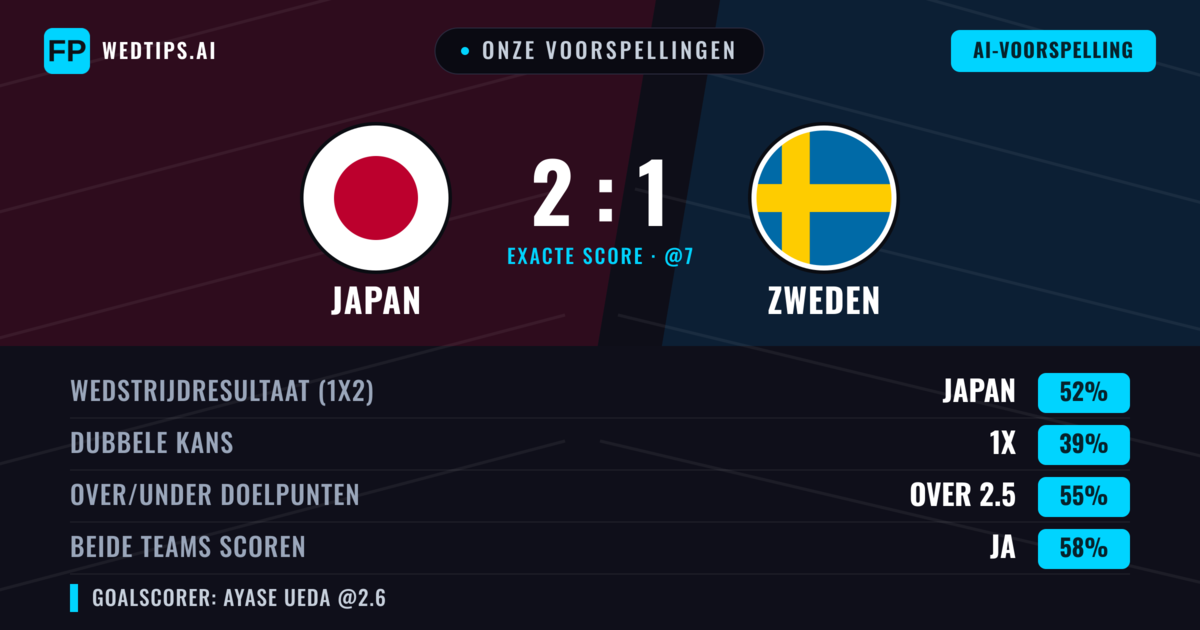 Onze voorspellingen: Japan vs Zweden — Japan — Win (50%); Over 2.5; Beide scoren: Ja