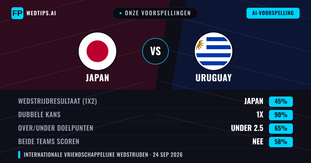 Onze voorspellingen: Japan vs Uruguay — Japan — Win (51%); Under 2.5; Beide scoren: Nee
