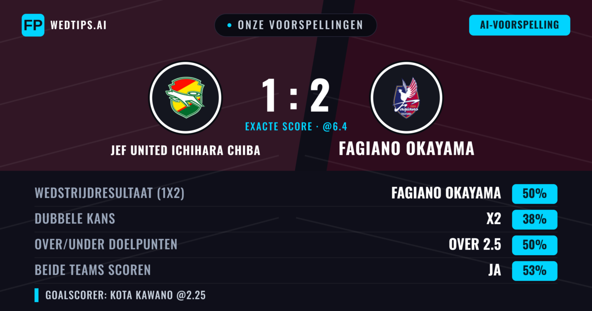 Onze voorspellingen: JEF United Ichihara Chiba vs Fagiano Okayama — Fagiano Okayama — Win (49%); Over 2.5; Beide scoren: Ja
