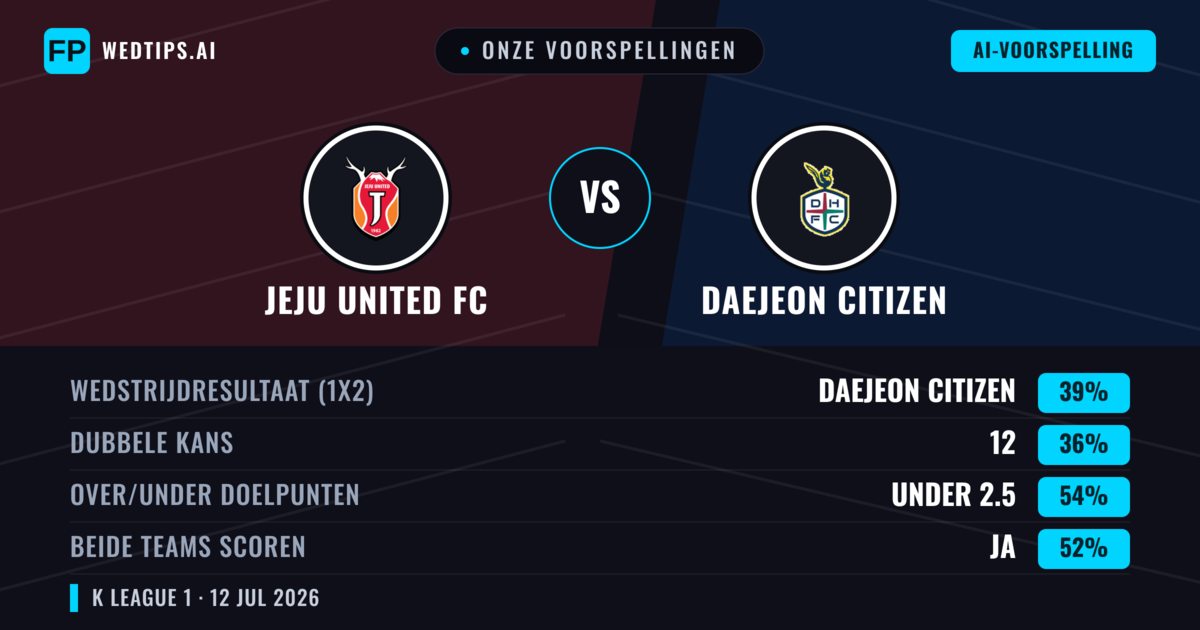 Onze voorspellingen: Jeju United FC vs Daejeon Citizen — Daejeon Citizen — Win (39%); Under 2.5; Beide scoren: Ja