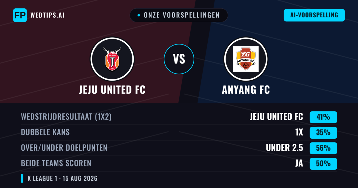 Onze voorspellingen: Jeju United FC vs Anyang FC — Jeju United FC — Win (42%); Under 2.5; Beide scoren: Ja