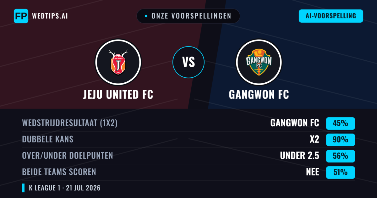 Onze voorspellingen: Jeju United FC vs Gangwon FC — Gangwon FC — Win (46%); Under 2.5; Beide scoren: Nee