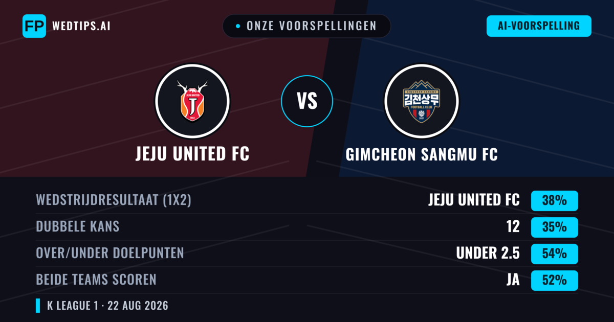 Onze voorspellingen: Jeju United FC vs Gimcheon Sangmu FC — Jeju United FC — Win (38%); Under 2.5; Beide scoren: Ja