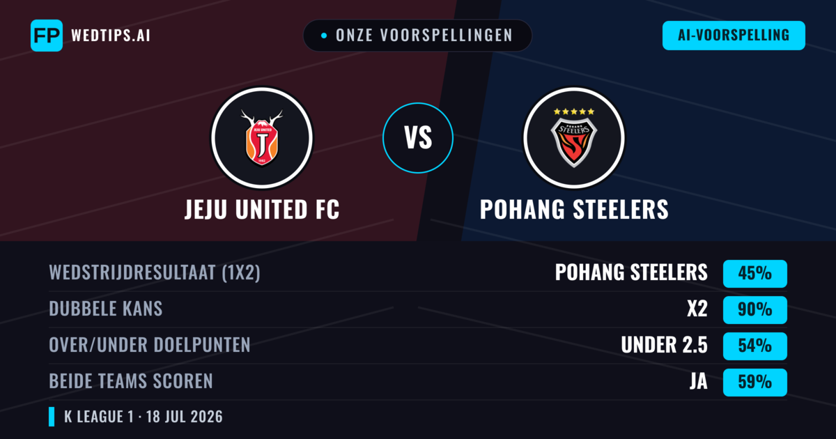 Onze voorspellingen: Jeju United FC vs Pohang Steelers — Pohang Steelers — Win (39%); Under 2.5; Beide scoren: Nee