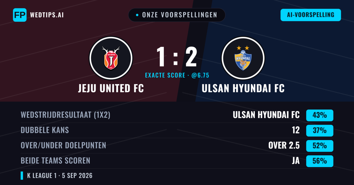 Onze voorspellingen: Jeju United FC vs Ulsan Hyundai FC — Ulsan Hyundai FC — Win (42%); Over 2.5; Beide scoren: Ja