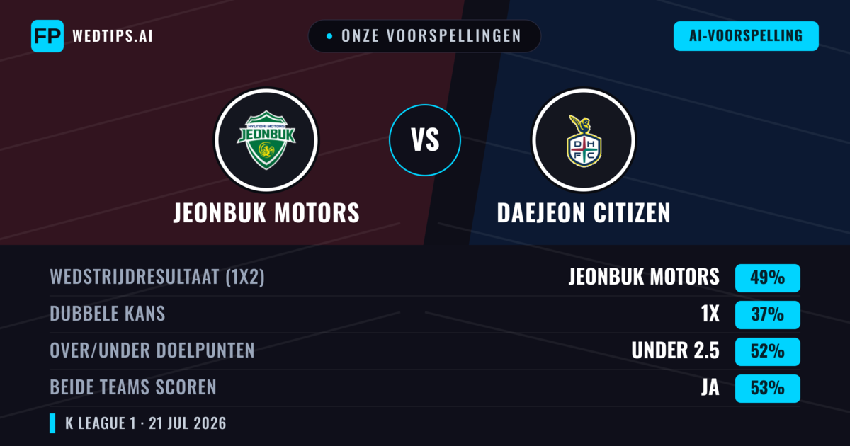 Onze voorspellingen: Jeonbuk Motors vs Daejeon Citizen — Jeonbuk Motors — Win (49%); Under 2.5; Beide scoren: Ja