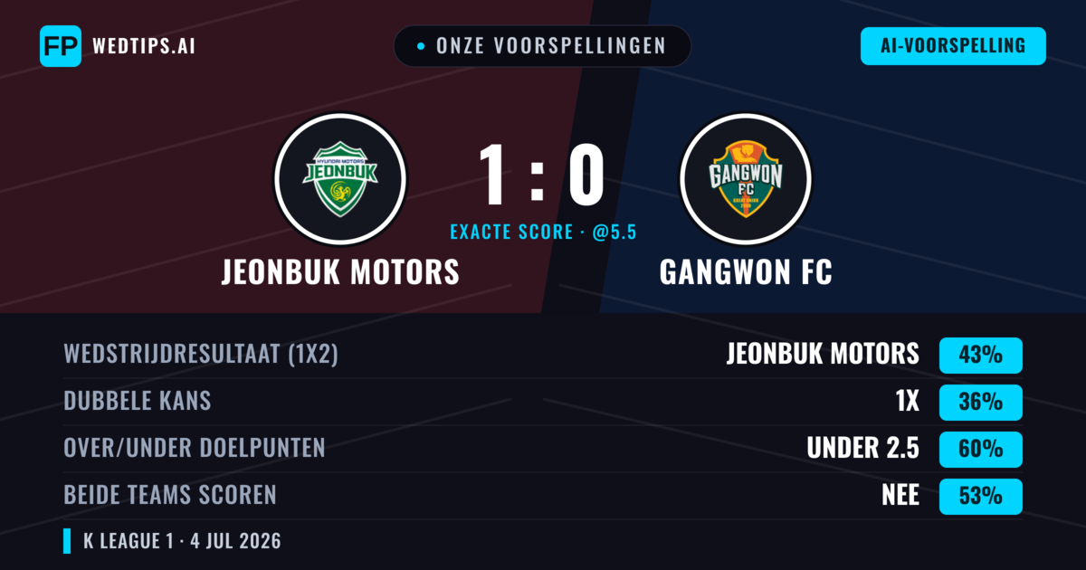 Onze voorspellingen: Jeonbuk Motors vs Gangwon FC — Jeonbuk Motors — Win (42%); Under 2.5; Beide scoren: Nee