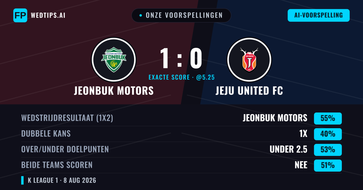 Onze voorspellingen: Jeonbuk Motors vs Jeju United FC — Jeonbuk Motors — Win (54%); Under 2.5; Beide scoren: Ja
