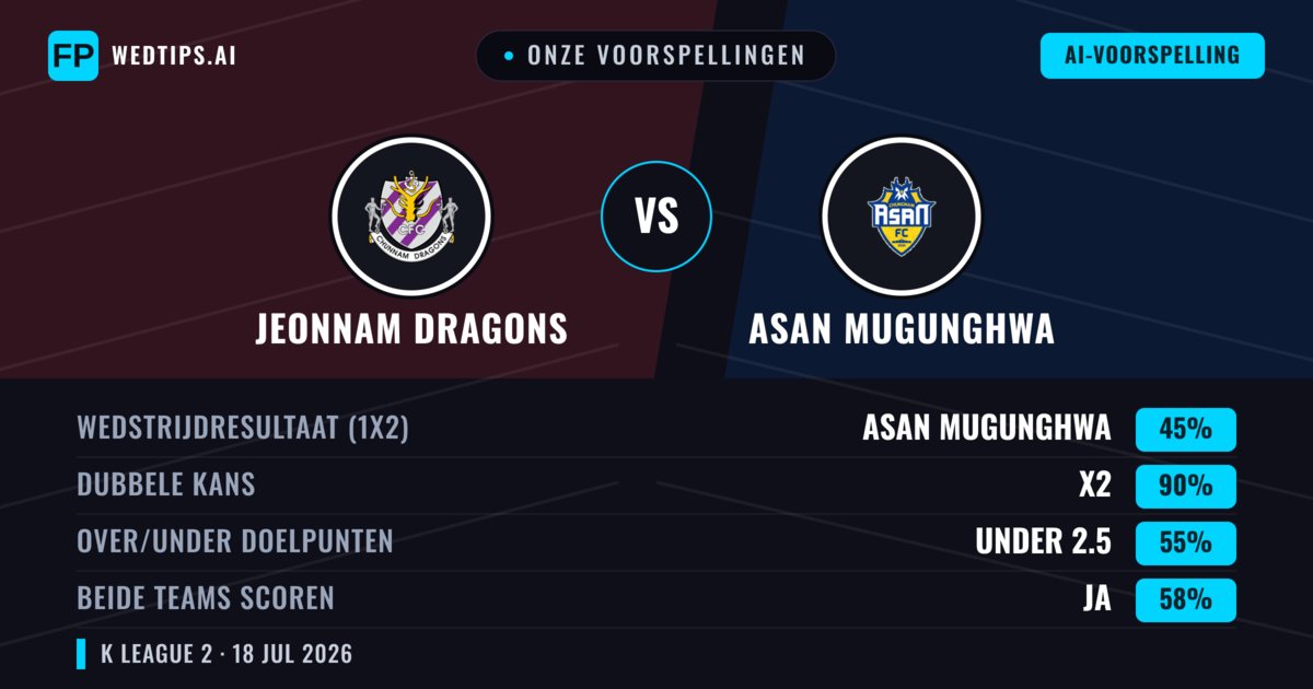 Onze voorspellingen: Jeonnam Dragons vs Asan Mugunghwa — Asan Mugunghwa — Win (38%); Over 2.5; Beide scoren: Ja