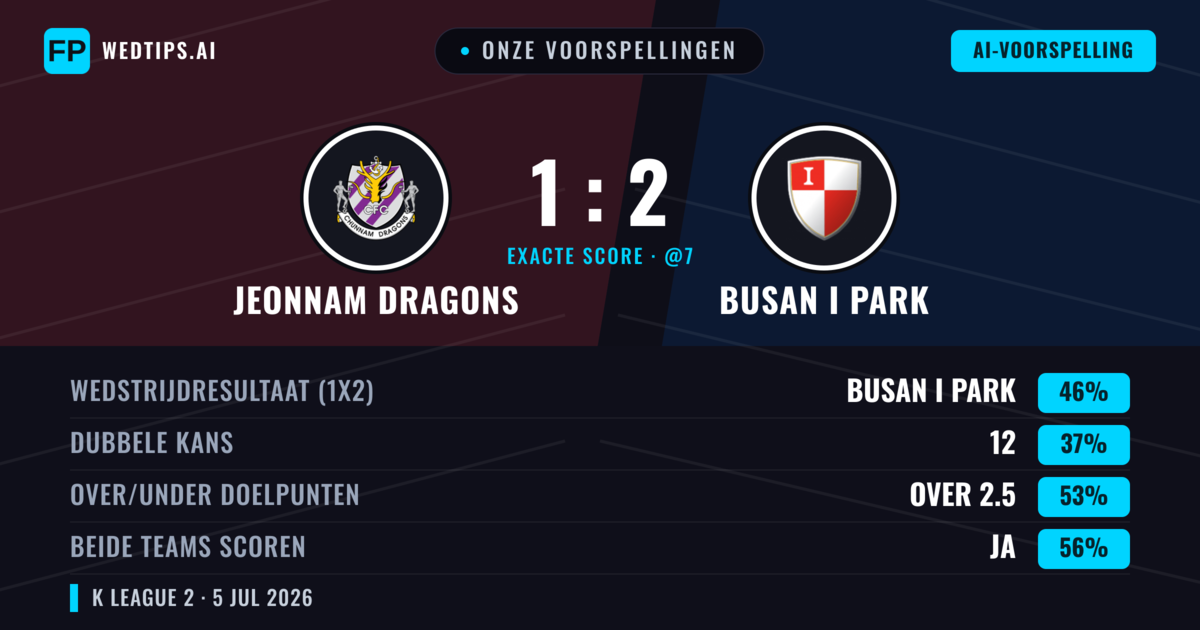 Onze voorspellingen: Jeonnam Dragons vs Busan I Park — Busan I Park — Win (46%); Over 2.5; Beide scoren: Ja